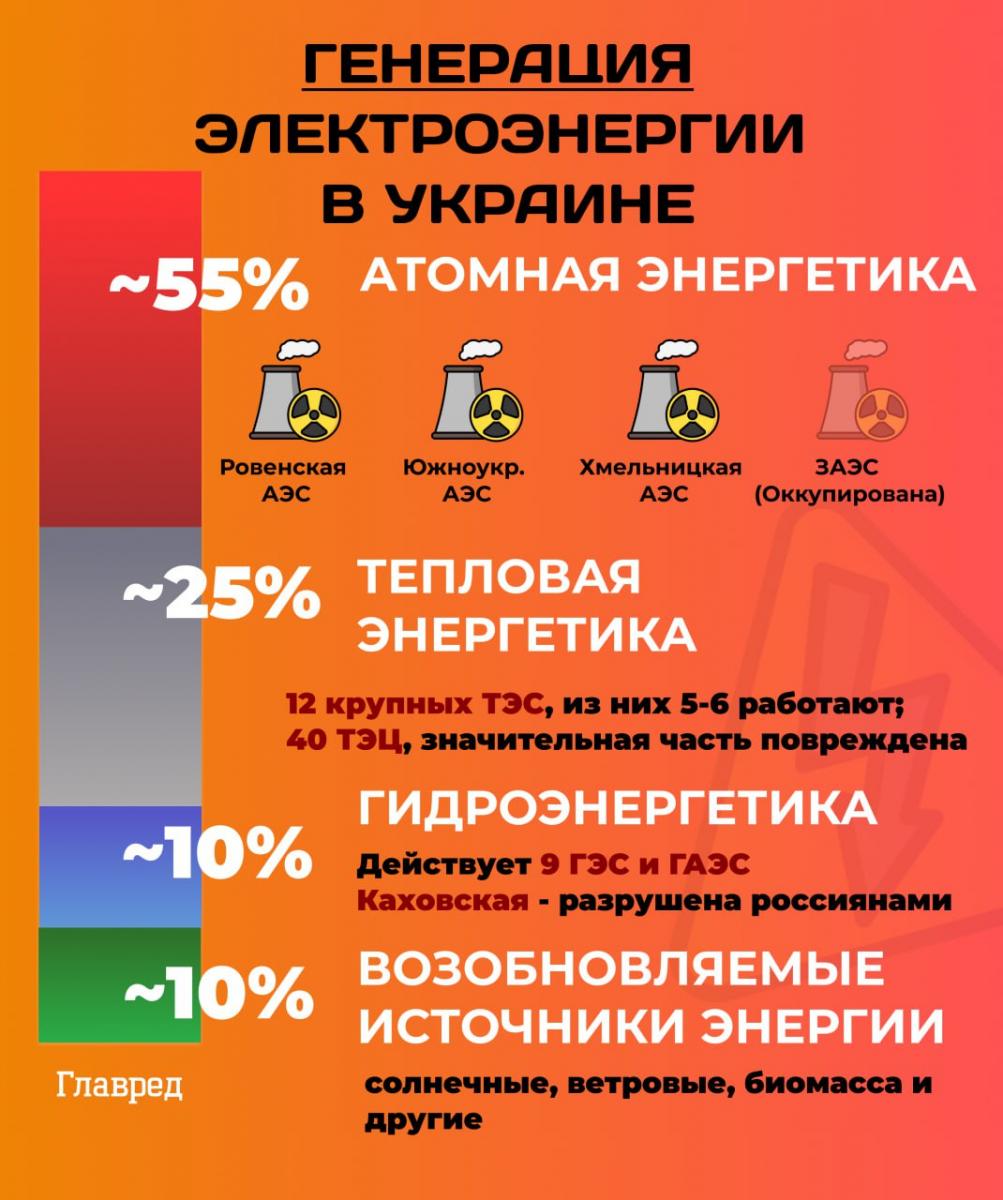 энергетика, генерация, электричество, электроэнергия, аэс, гэс, тэс, атомная, отключения инфографика энергетика, генерация, электричество, электроэнергия, аэс, гэс, тэс, атомная, отключения инфографика