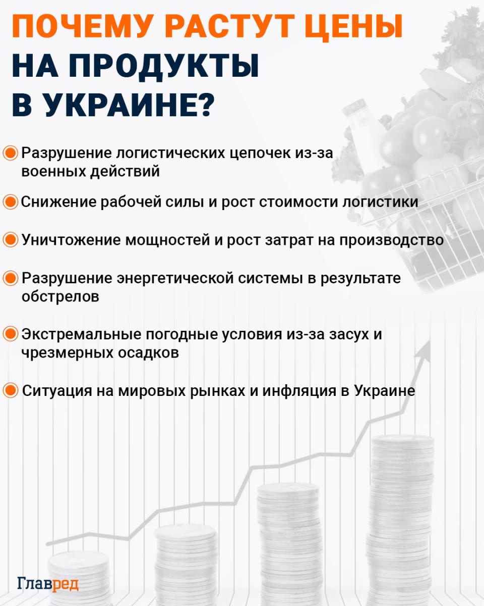 Почему растут цены на продукты в Украине Почему растут цены на продукты в Украине